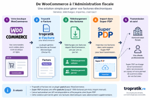 Lire la suite à propos de l’article Facturation électronique gratuite avec WooCommerce