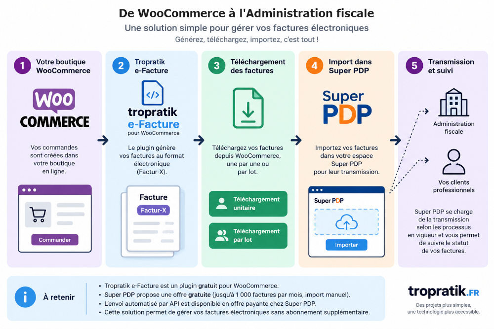 You are currently viewing Facturation électronique gratuite avec WooCommerce